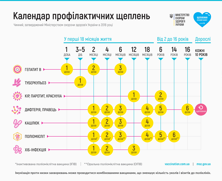 В УКРАЇНІ ОНОВЛЕНО НАЦІОНАЛЬНИЙ КАЛЕНДАР ПРОФІЛАКТИЧНИХ ЩЕПЛЕНЬ