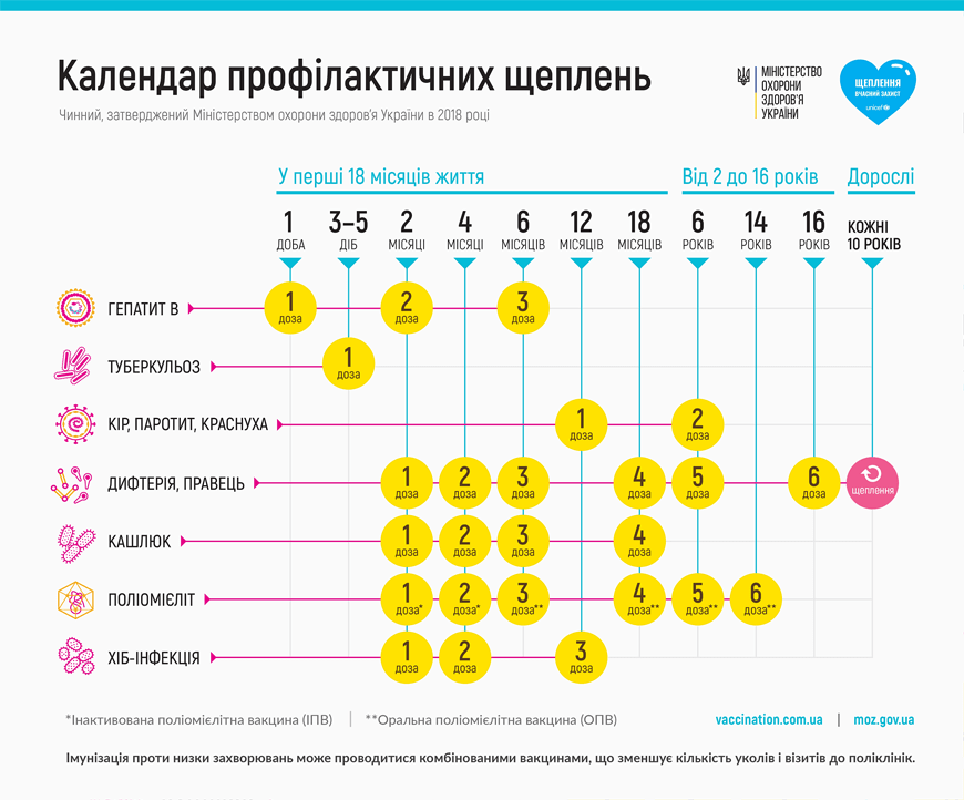 В УКРАЇНІ ОНОВЛЕНО НАЦІОНАЛЬНИЙ КАЛЕНДАР ПРОФІЛАКТИЧНИХ ЩЕПЛЕНЬ