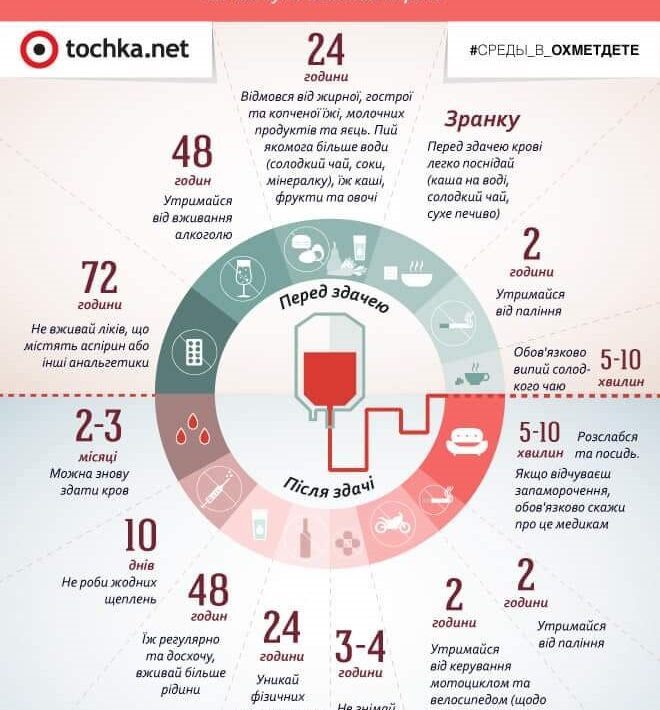Пам'ятка донору